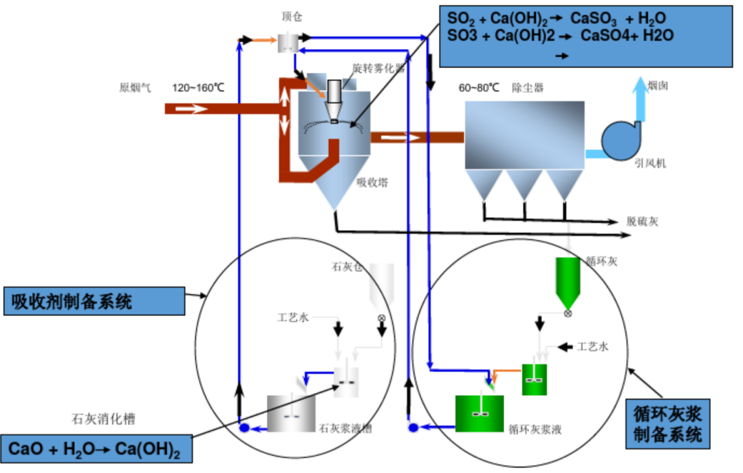 脱硫流程.png