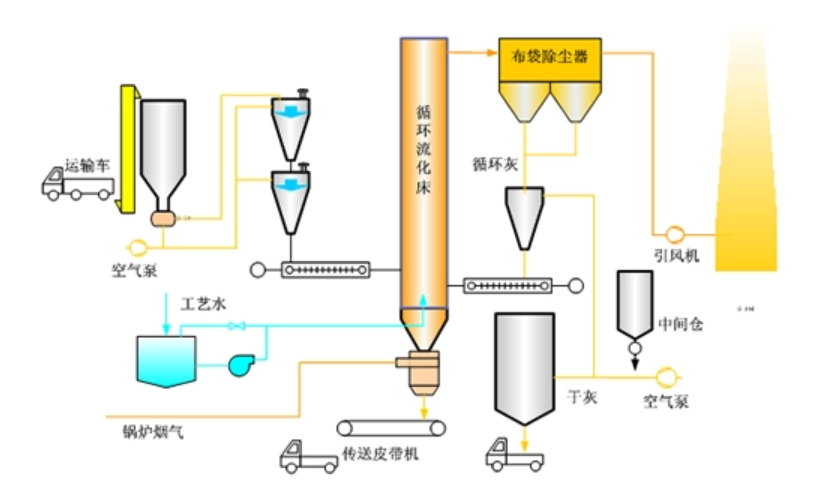 脱硫流程.png